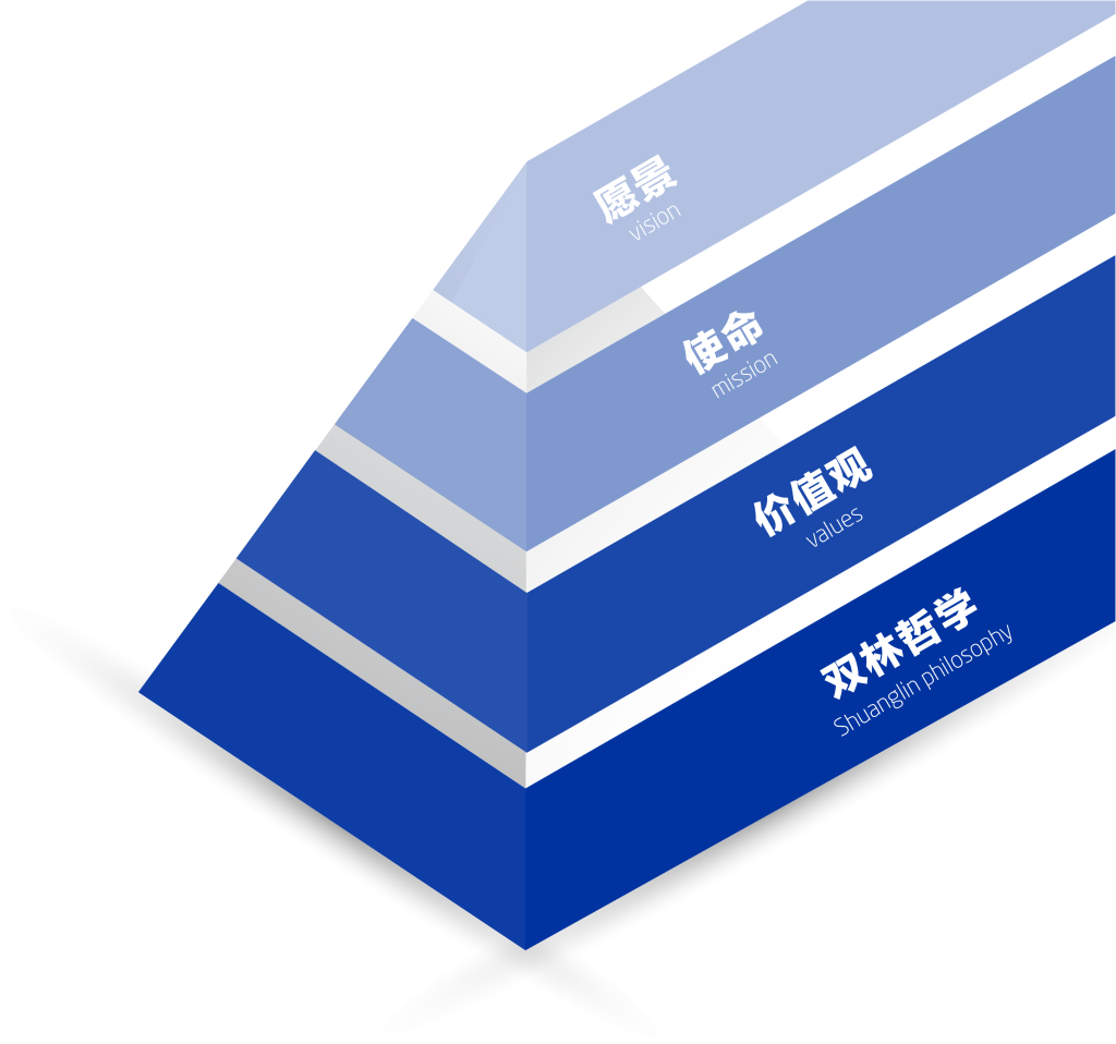 必发7790文化理念“金字塔”